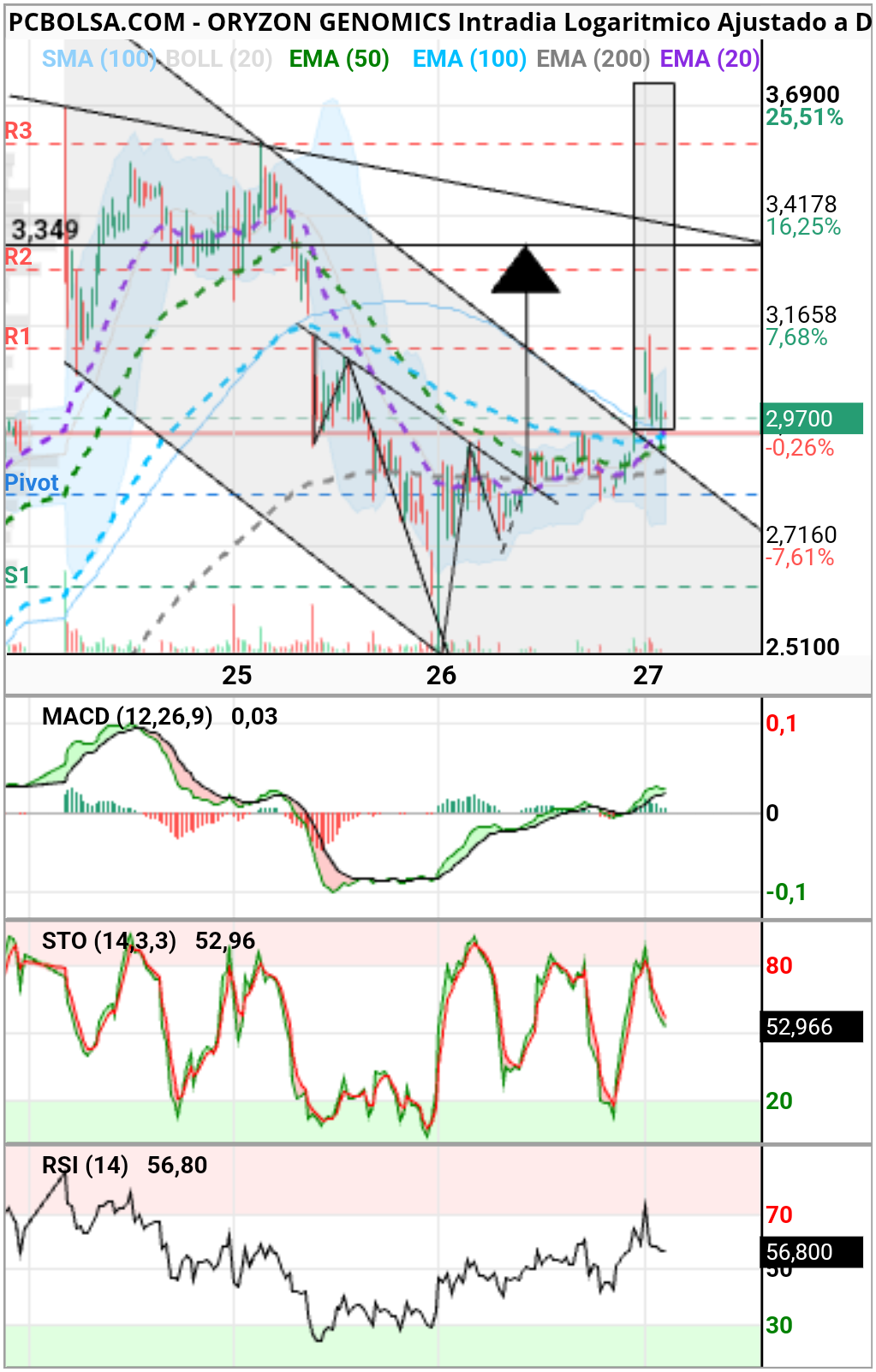 Oryzon Genomics - Esperemos que haya sido un thrownback al canal roto