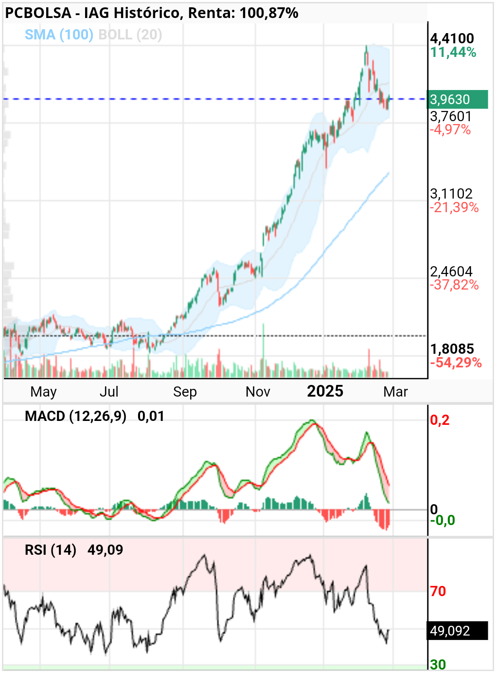 IAG - Indicadores girando al alza 
