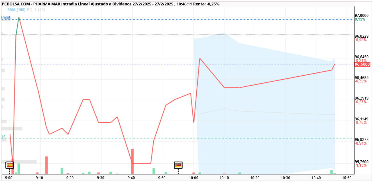 Pharma Mar -  