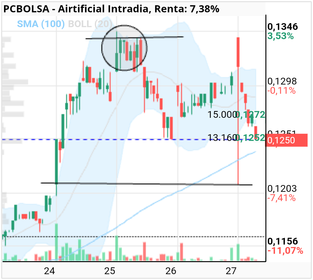 Airtificial - Se entiende no? Raro que ayer no lo aviso a tenerlo en cuenta alguno/a yo cada vez estoy mas quemado y aportare menos. X q este foro se ha vuelto un monologo. Pero esta gráfica guardarla y la teneis de refenrecia por donde van los tiros. I yo no soy nadie experto simplemente intento hacerlo lo mejor posible.