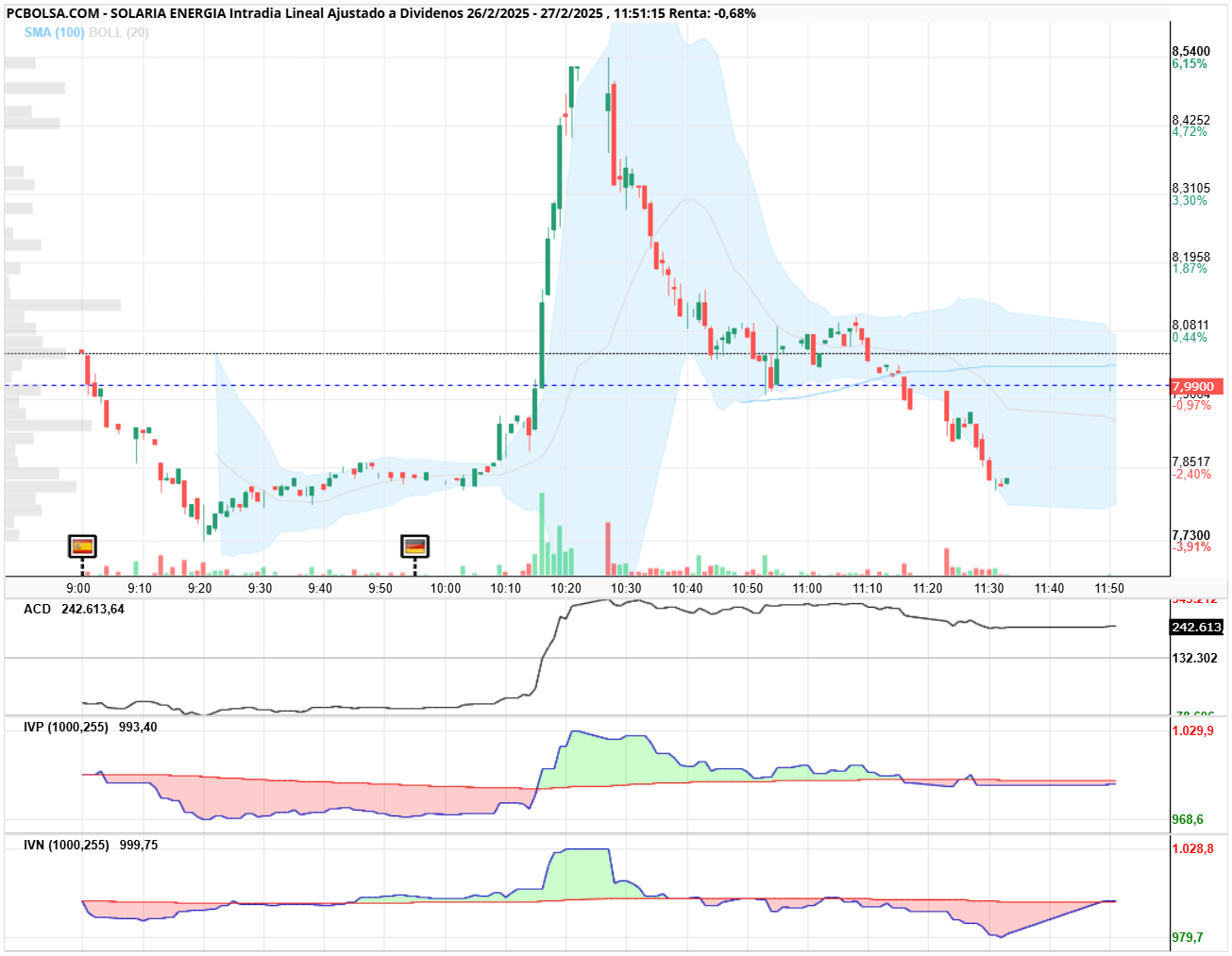 Solaria Energia - Mas claro el agua, salida de peques y acumulación y compra de MF