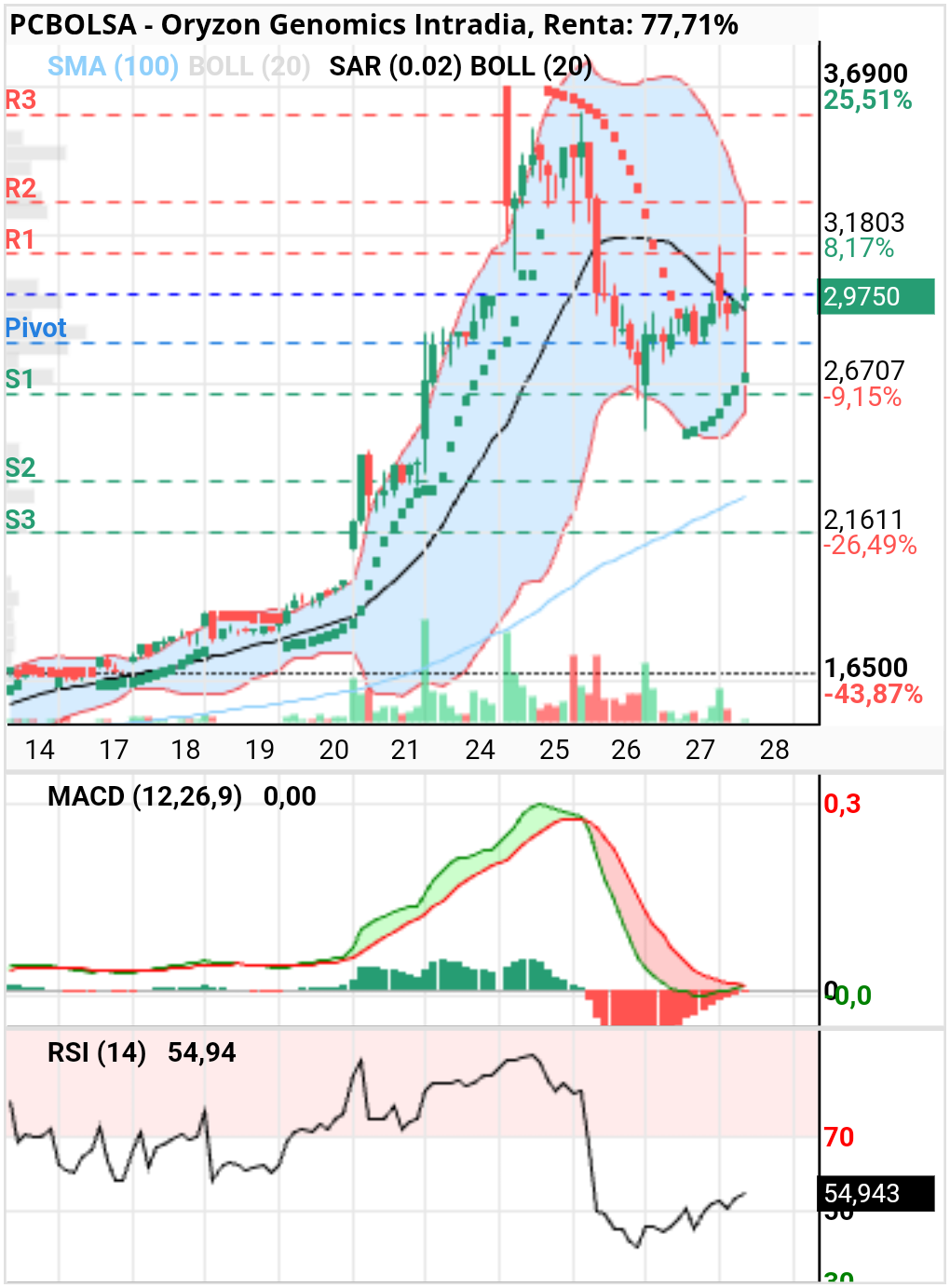 Oryzon Genomics - MACD 1h apuntito de cortar al alza