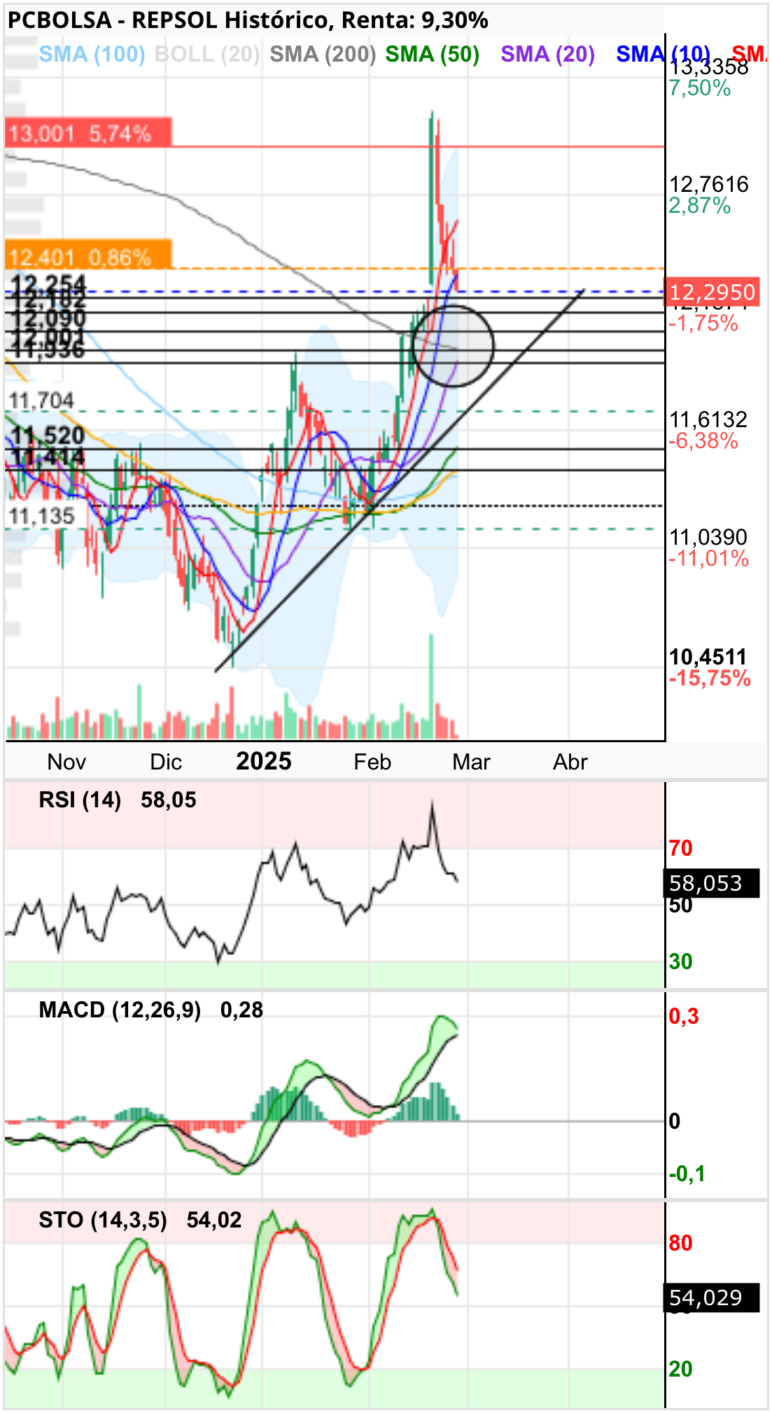 REPSOL - Así veo yo la cosa… muchas posibilidades y futuro cruce de la sma 20 con la 200 en positivo (pasta entrando si cruza)
