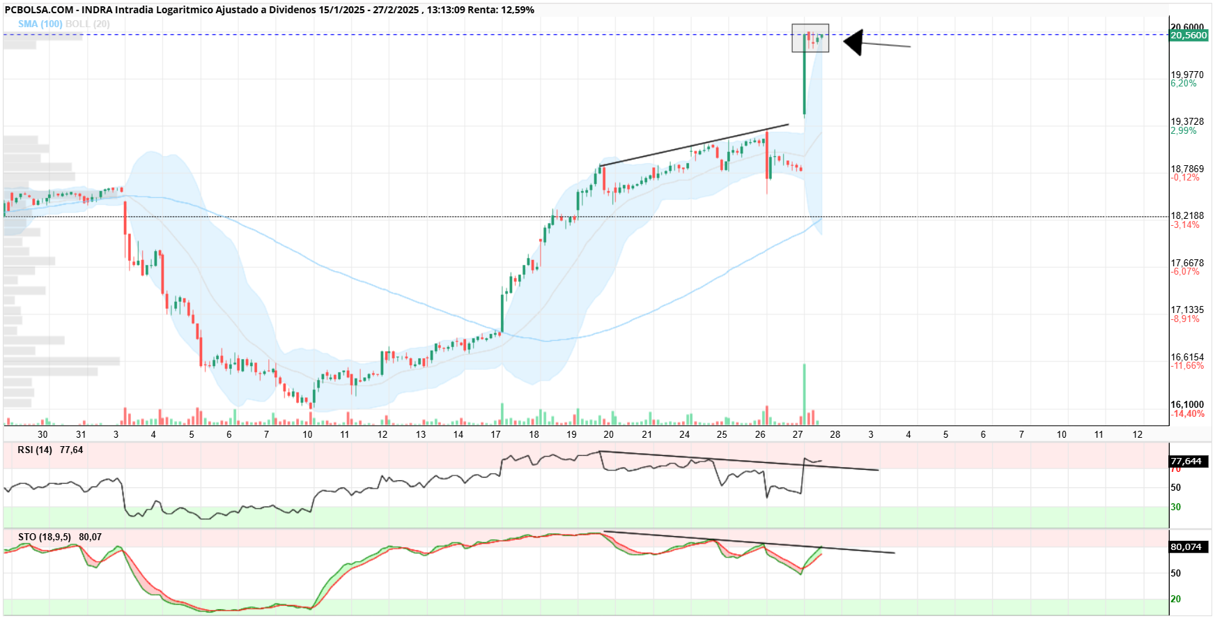 Indra - Tiene divergencias en horario, En Rsi parece que se rompe. Lo que marco en un recuadro es una clara acumulación/distribución. Yo apuesto acumulación, ya veremos, pero parece que va a haber otro movimiento brusco.