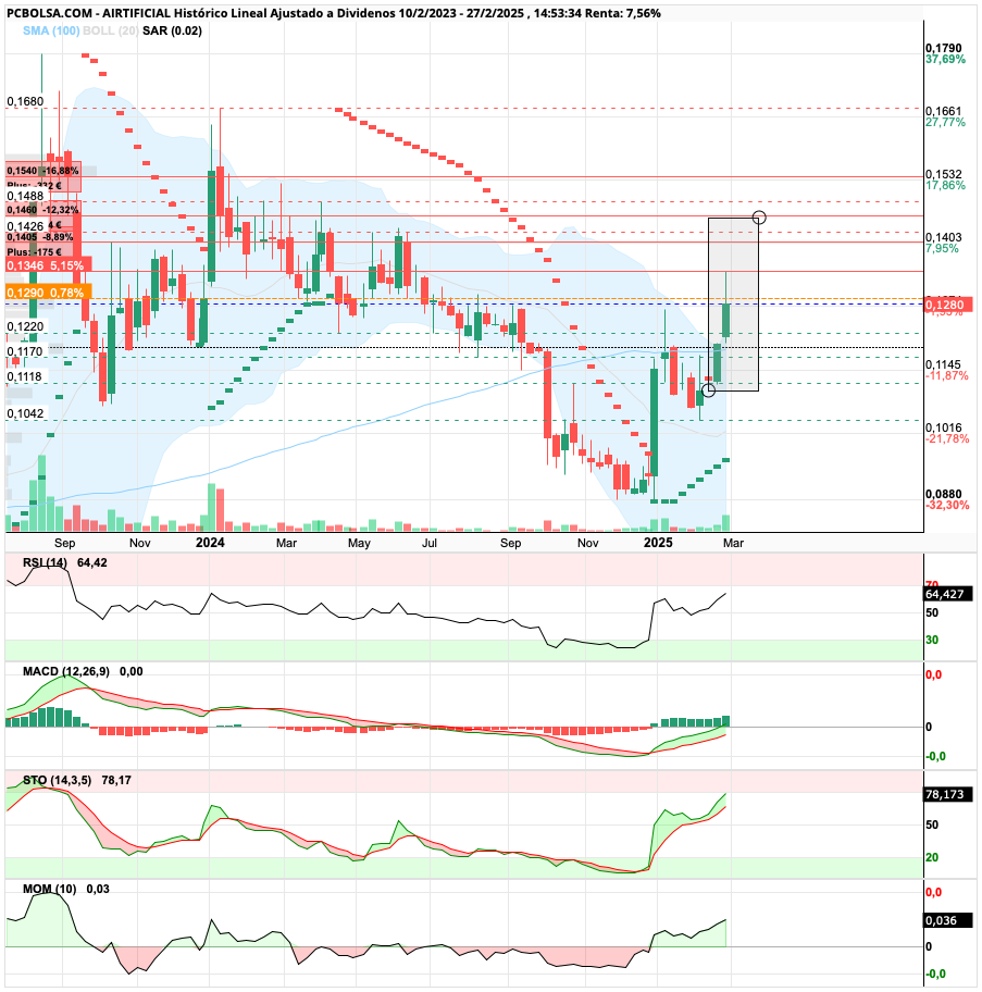 Airtificial - lo que le quedas de jornada y la de mañana... 
espero que acabe de rellenar lo max. posible la vela para poder tener otra igual, al menos la semana que viene.. 
con lo que costo pasar 0.1290 lo pierde bien fácil