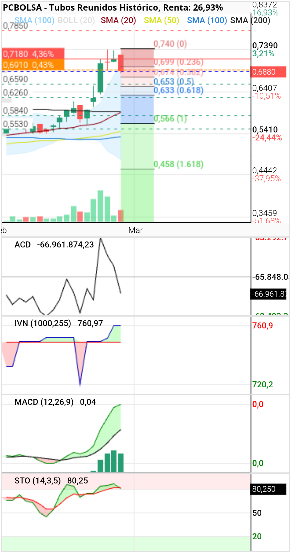 Tubos Reunidos - Fibbo , mal hecho, que no preciso con el dedo, por si salen los resultados a cierre y le da por seguir corrigiendo mañana, 0.67 más menos el 38.2 que corrigió en la otra parada...0.653 50 Fibbo