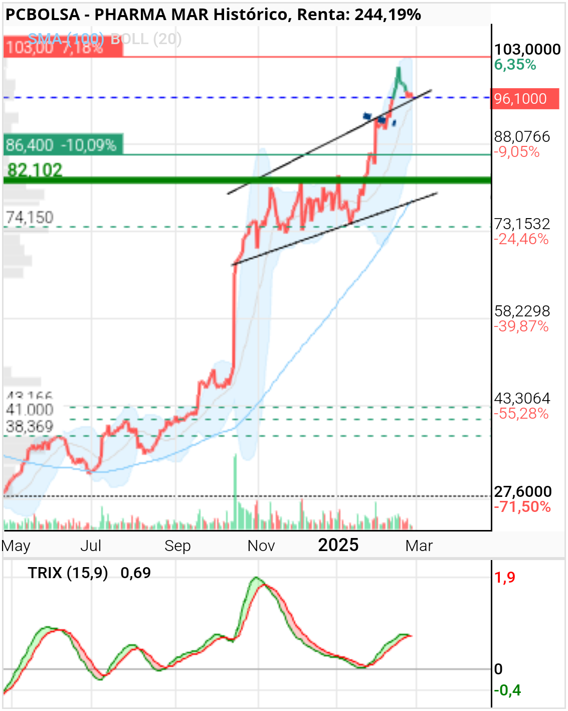 Pharma Mar - Bueno, ...