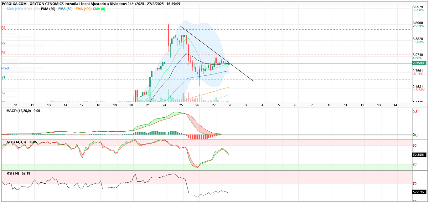 Oryzon Genomics - A un golpe