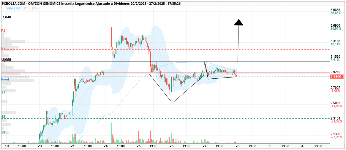 Oryzon Genomics - De momento esto no se ha estropeado