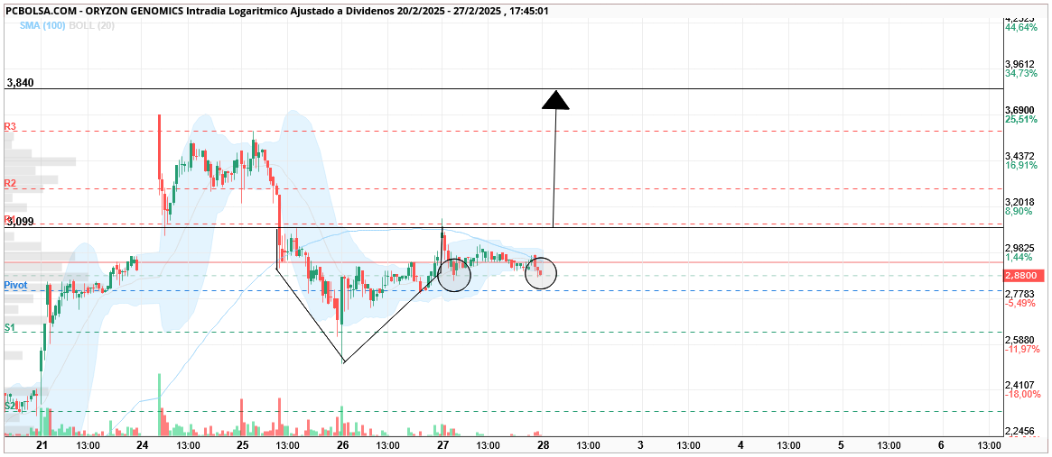 Oryzon Genomics - Doble apoyo, solo falta terminar hacia arriba