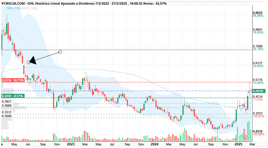 OHL - Tiene que ir a buscar este gap si o si mas temprano que tarde ya que está por cerrar en 0.62€