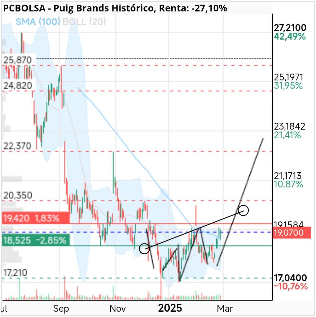 Puig Brands - A ver mañana