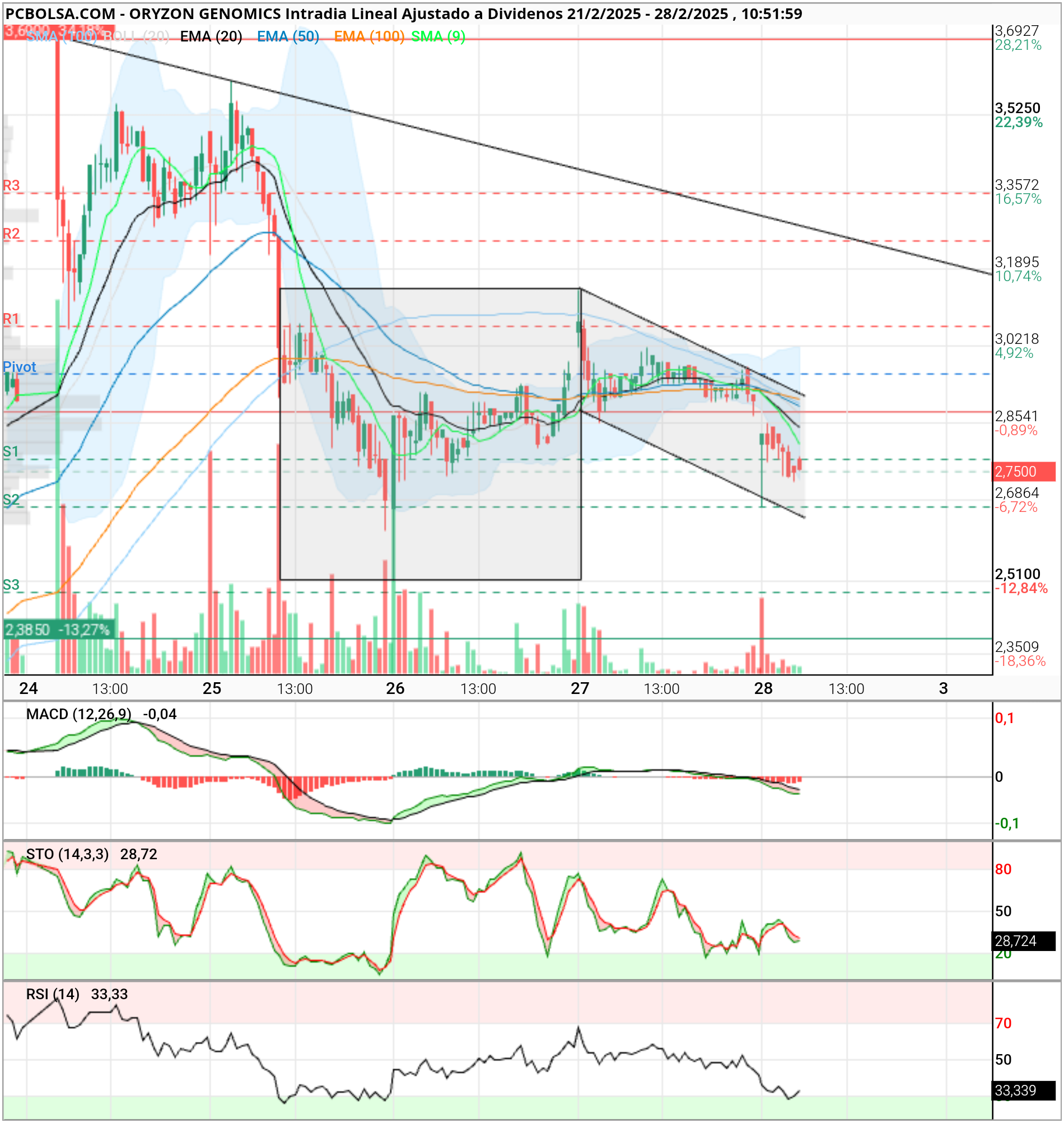 Oryzon Genomics - El asa me tienes hasta los cojines 