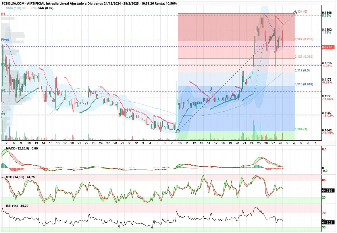 Airtificial - bueno, pues la han secado.. si no entra volumen hoy creo que ira goteando hasta 0.12 - 0.1220 hasta resultados. zona que coincide con el 38.2 fibo.. 