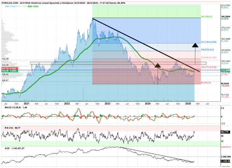 grafico de la accion Acciona