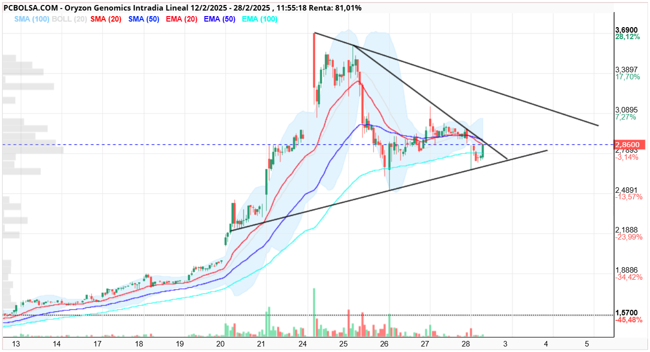 Oryzon Genomics - Pendientes