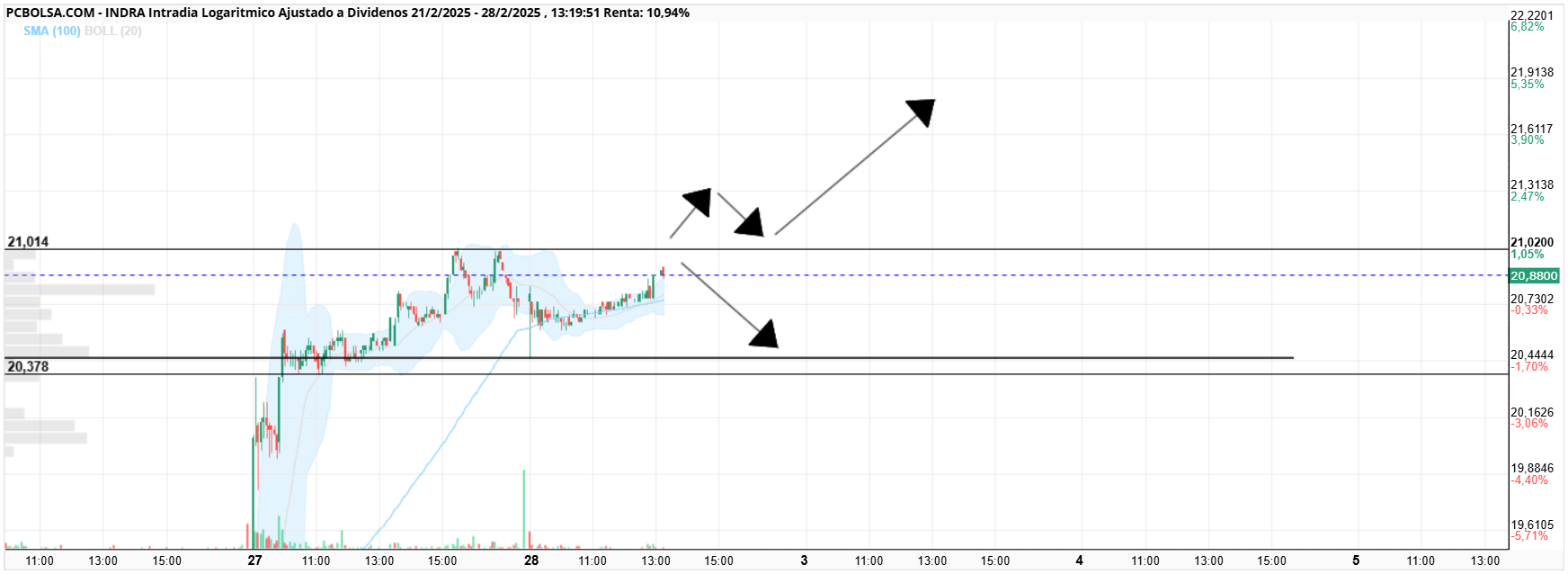 Indra - Con el Grafico se entiende mejor.

Opción 1: rompe , pullback y para arriba. Puede no haber pullback, pero es poco probable.

Opción 2: toca, rechaza y vuelta a la base. Una vez allí ya analizaríamos la situación.