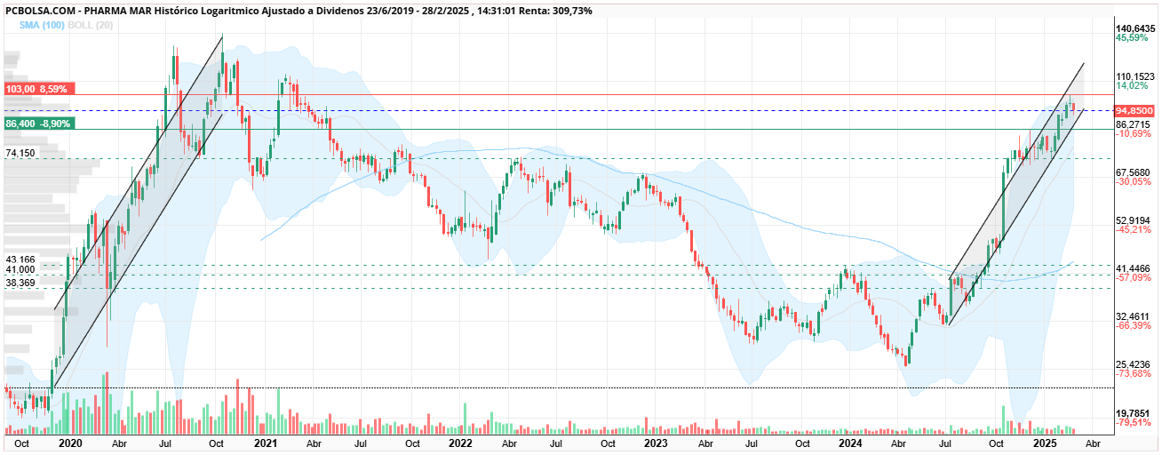 grafico de la accion fenix