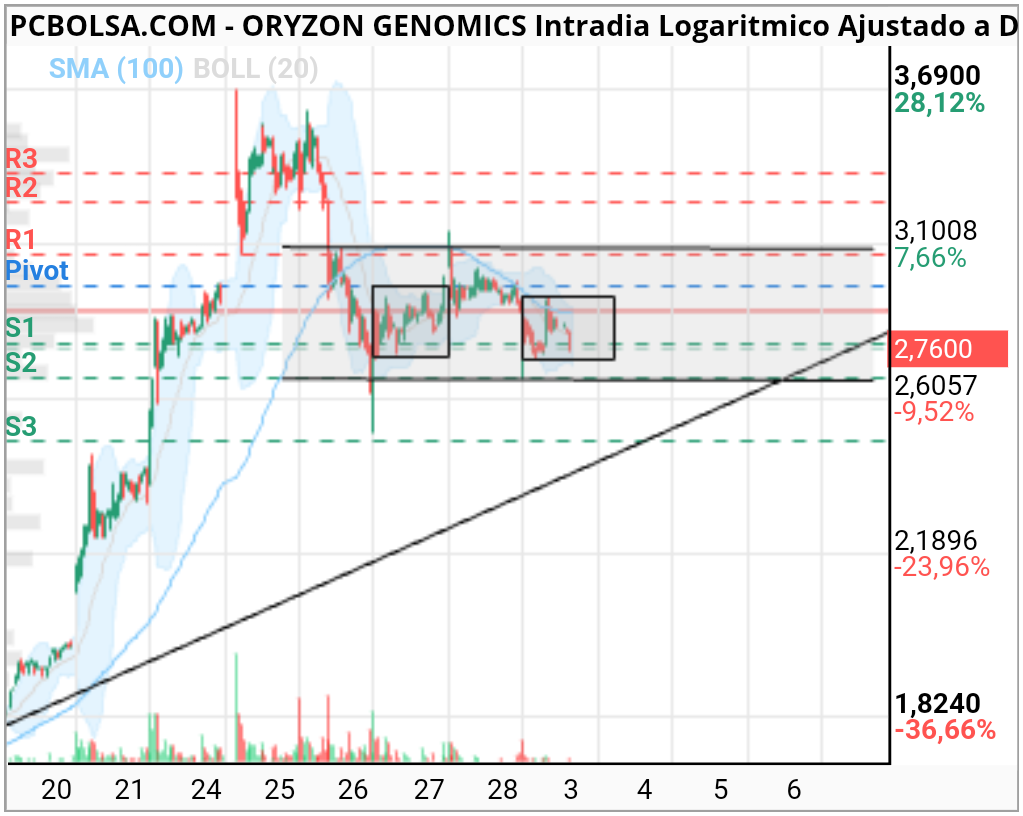 Oryzon Genomics - Habrá que intentar mantenerlo en el canal
