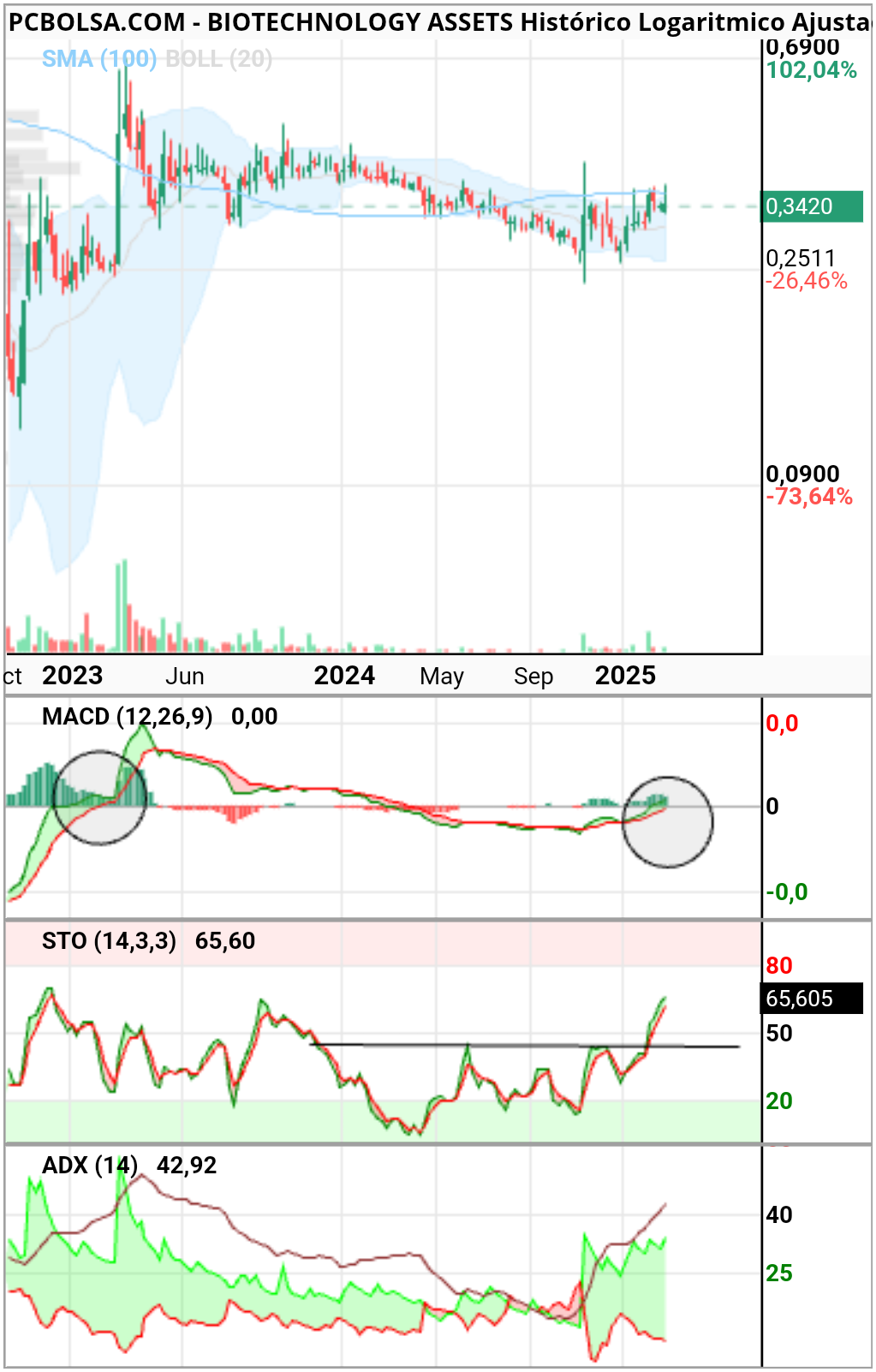 BIOTECHNOLOGY ASSETS - A ver si nos pasa Tr futuro JAViFM para allá entonces. Y nos enciende la mecha TioJavi 