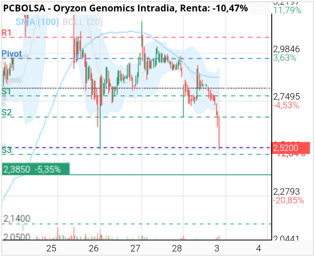 Oryzon Genomics - De momento apoyo en el mismo sitio del otro día 