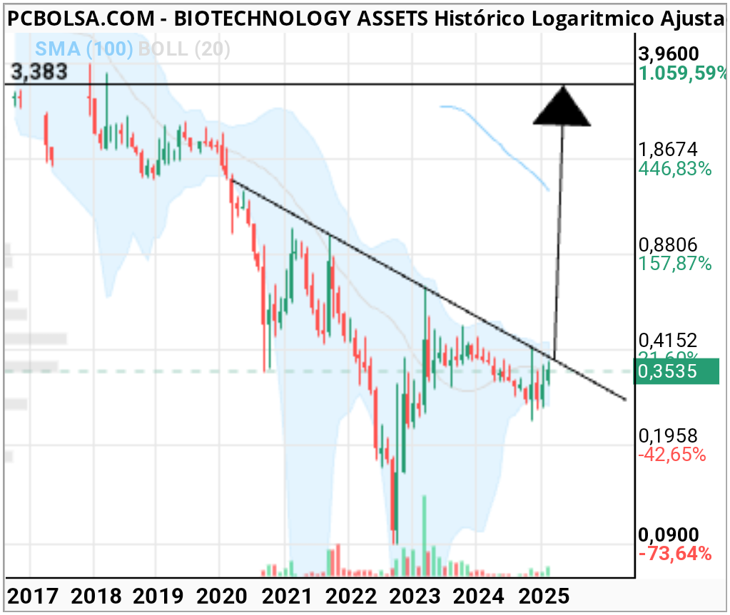 BIOTECHNOLOGY ASSETS - Que viene el lobo