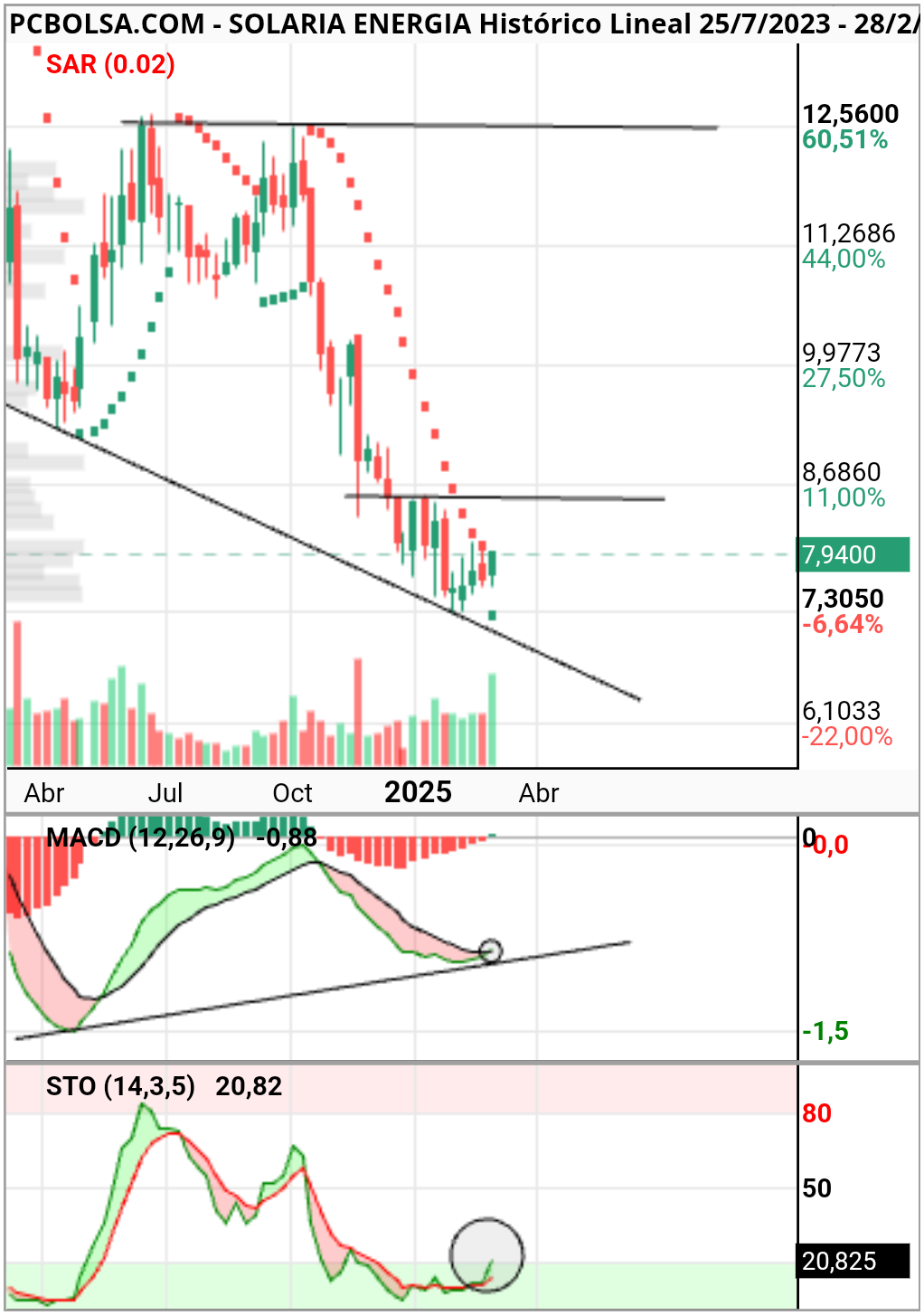 Solaria Energia - En semanal va a dejar vela verde también.

Macd cortado al alza por primera vez en mucho tiempo. Inicio de sar verde semanal. Posible salida de sobreventa del estocástico. Y sigue la idea de las divergencias alcistas eternas.

Sin ánimos de calentar. Es la acción que peor se me ha dado en toda la bolsa.