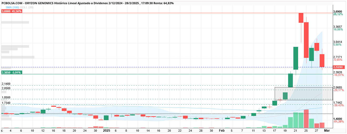 Oryzon Genomics - POr aqui esperare si se da la oportunidad de reforzar la posicion y si no tan feliz.