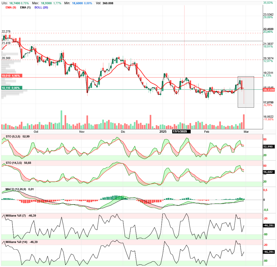 Acciona Energia - Hemos caído un 6 % y hemos recuperado en la misma sesión, con un volumen de 1 M .  
Brutal la vela.

Pienso que este si es un punto de inflexión.

Estoy contento por los resultados y por la vela.