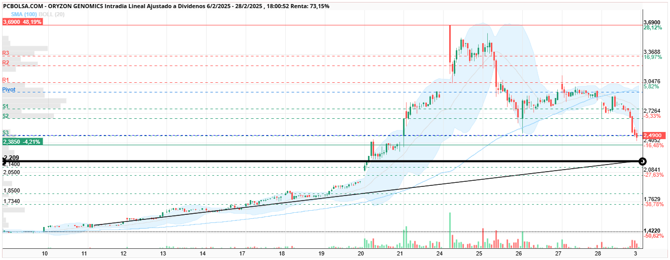 Oryzon Genomics - Posible 1 parada veremos si de aqui se va a cerrar el hueco o repunta al alza.