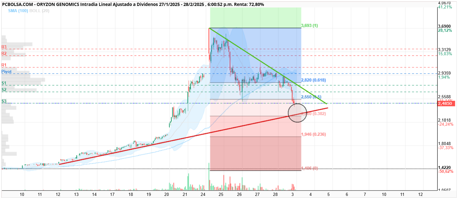Oryzon Genomics - Entrada la semana proxima en 2,31, que coincide con la media de la tendencia.