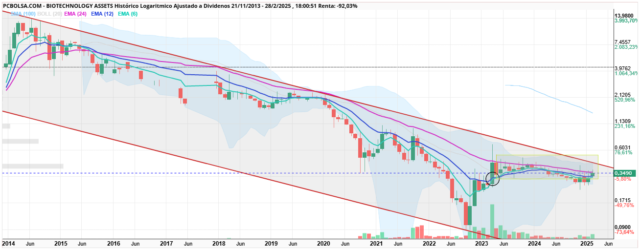 BIOTECHNOLOGY ASSETS - Hay algunas cositas que cuentan que el mes que viene... buen fin de semana