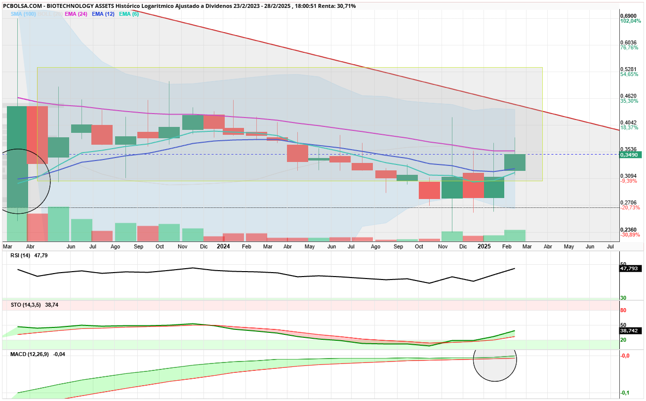 BIOTECHNOLOGY ASSETS - Ampliado, cada vez que MACD ha ido tan junto y ha comenzado a despegarse, mambo