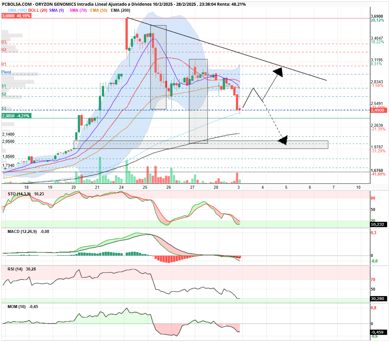 Oryzon Genomics - Buenos días,
En mi opinión, si la primera vela del lunes es verde, formará pauta de cambio, si en el rebote no consigue superar y consolidar sobre 2,93 será un pullback a sus medias para volver a caer, con las posibilidades de cerrar 
Gap. Veremos...