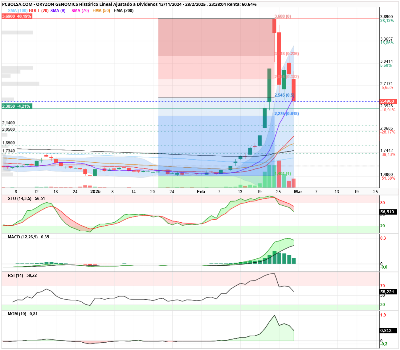 Oryzon Genomics - En diario, Golden Cross, relajando indicadores, tiene que consolidar esa gran subida, está muy alejada de boll-20, la duda es si, triangulará hasta que llegue, o la tiran hacia la misma.