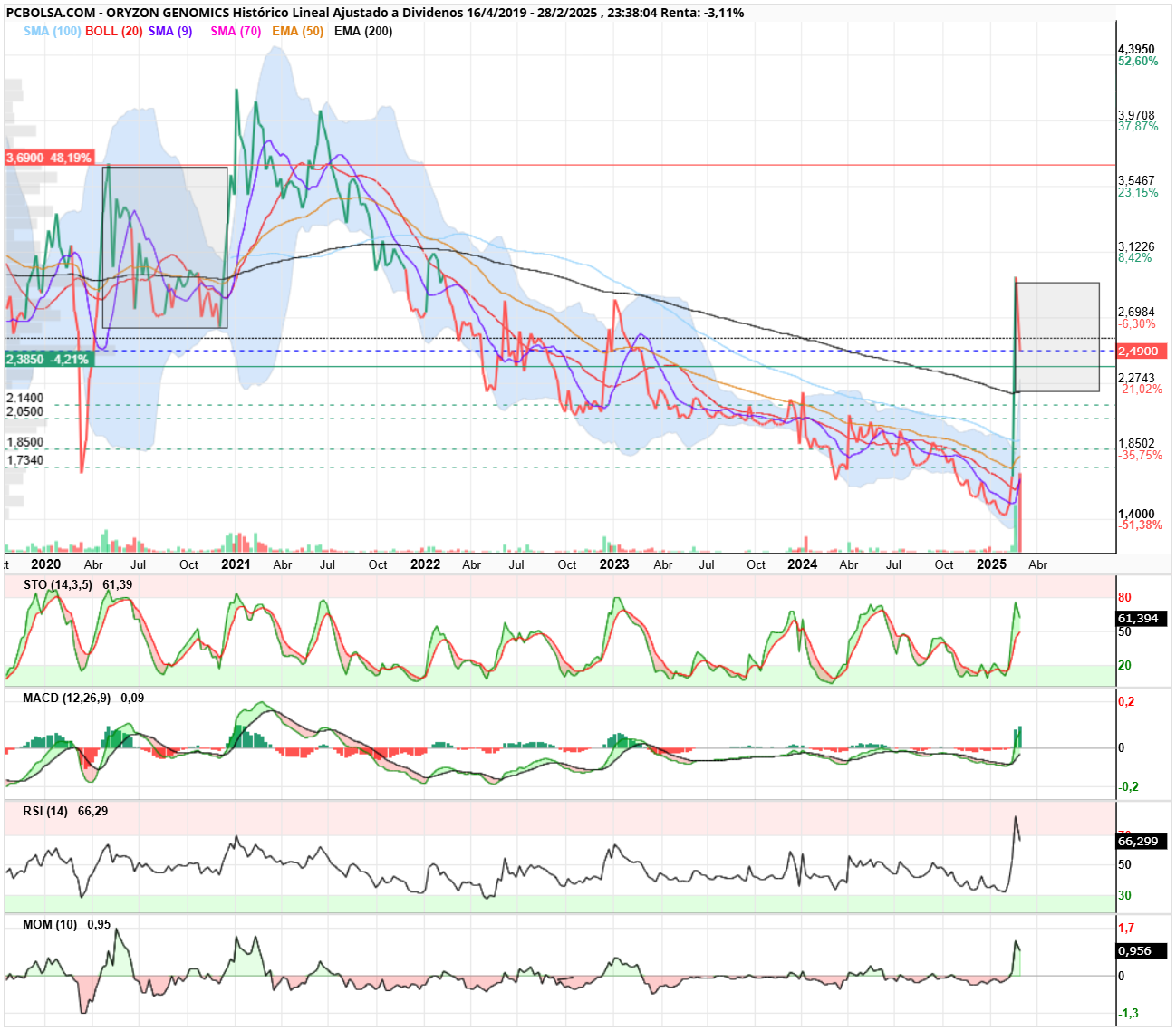 Oryzon Genomics - En semanal,
fíjense en la consolidación que hizo tras esa gran subida, volvió a la ema 200, para después realizar un nuevo impulso