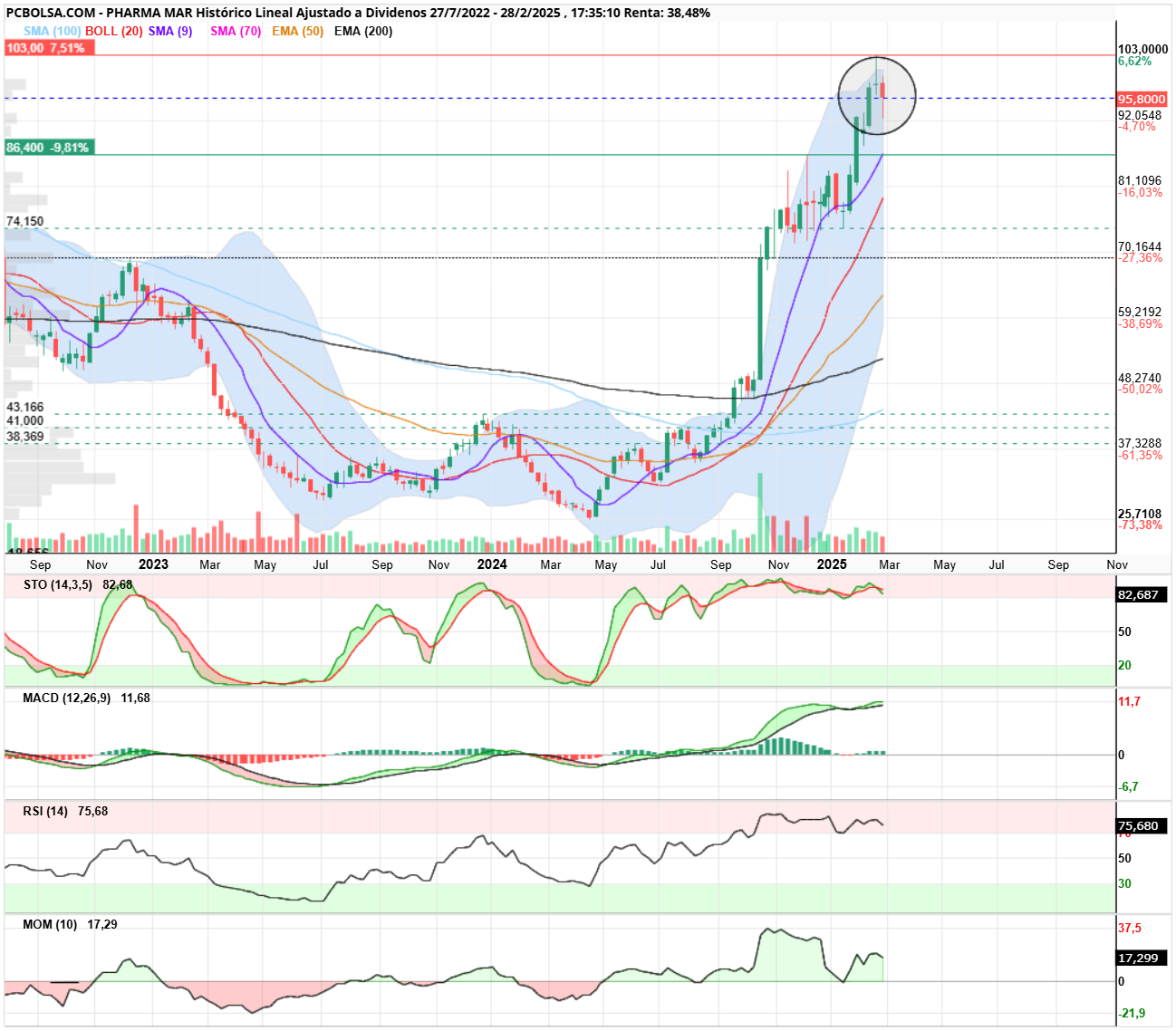 Pharma Mar - En semanal, tenemos pauta de cambio de tendencia, estrella de la noche, si corrige, como dije ayer, puede ir al 86,40-84 y no pasaría nada.