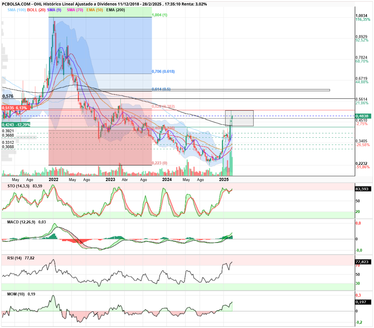 OHL - Semanal,
Throwback a la ema 200, veremos si necesita consolidar, o directamente busca el hueco en 62, que casi coincide con el impulso de diario.