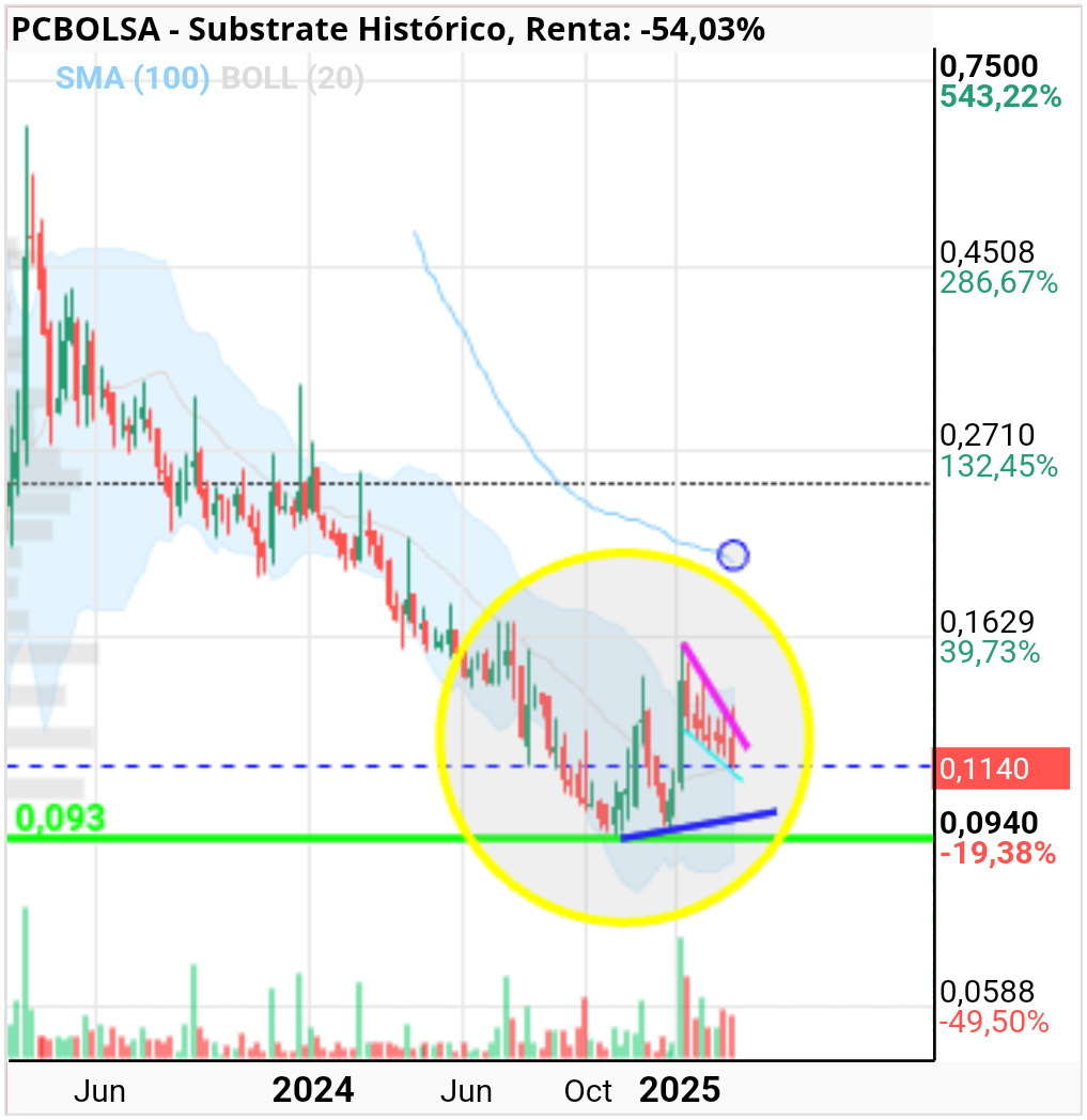 Substrate - Por AT sigue vigente la estructura de agotamiento o cambio de tendencia. La cuña sigue moviéndose entre la línea de soporte y la de resistencia. No descarto una rotura en falso, que se da de forma muy común en estos movimientos. Sin duda está claro que este valor sólo puede comprarse con un horizonte de inversión,  más de largo plazo que de medio, por supuesto el corto plazo sería un error, es imposible predecible.