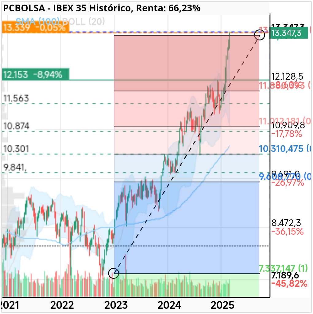IBEX 35 - Por aquí coinciden muchos fibos puede ser una zona de control