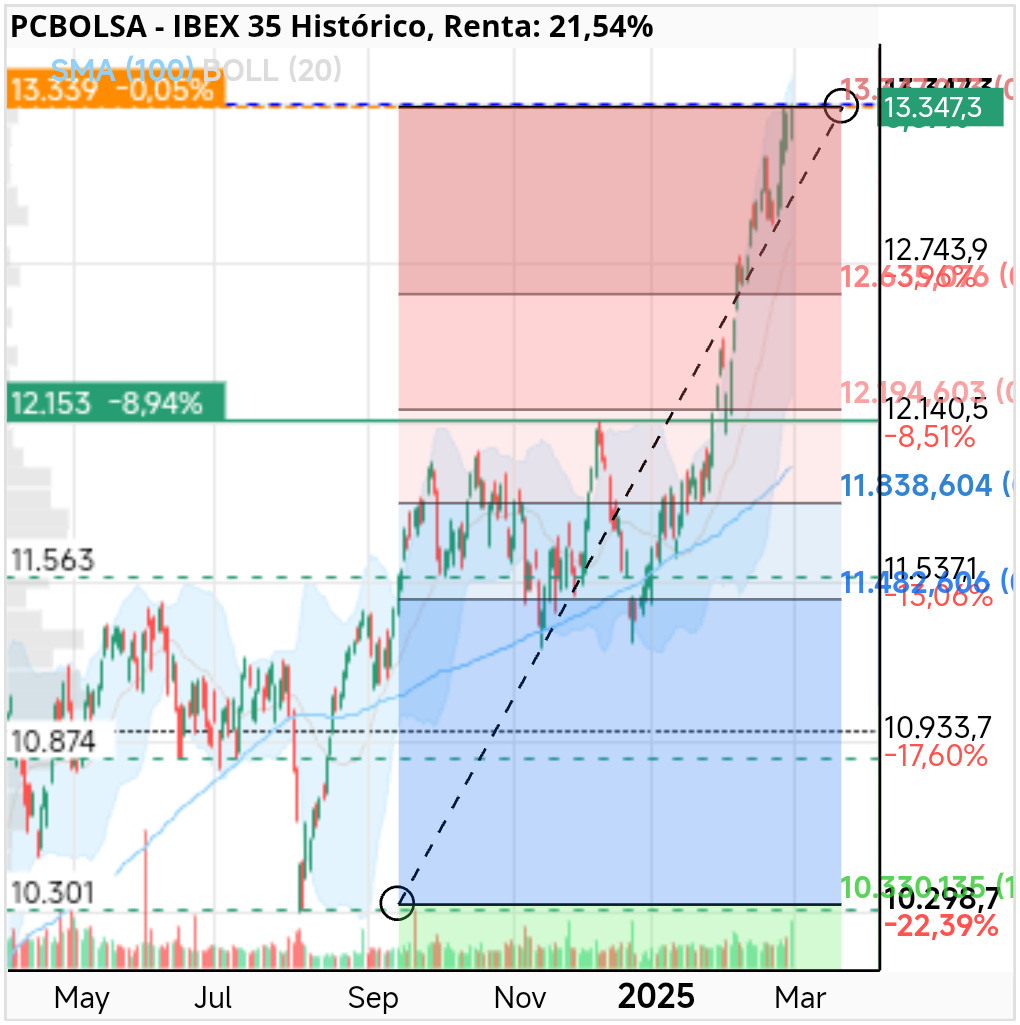 IBEX 35 - .