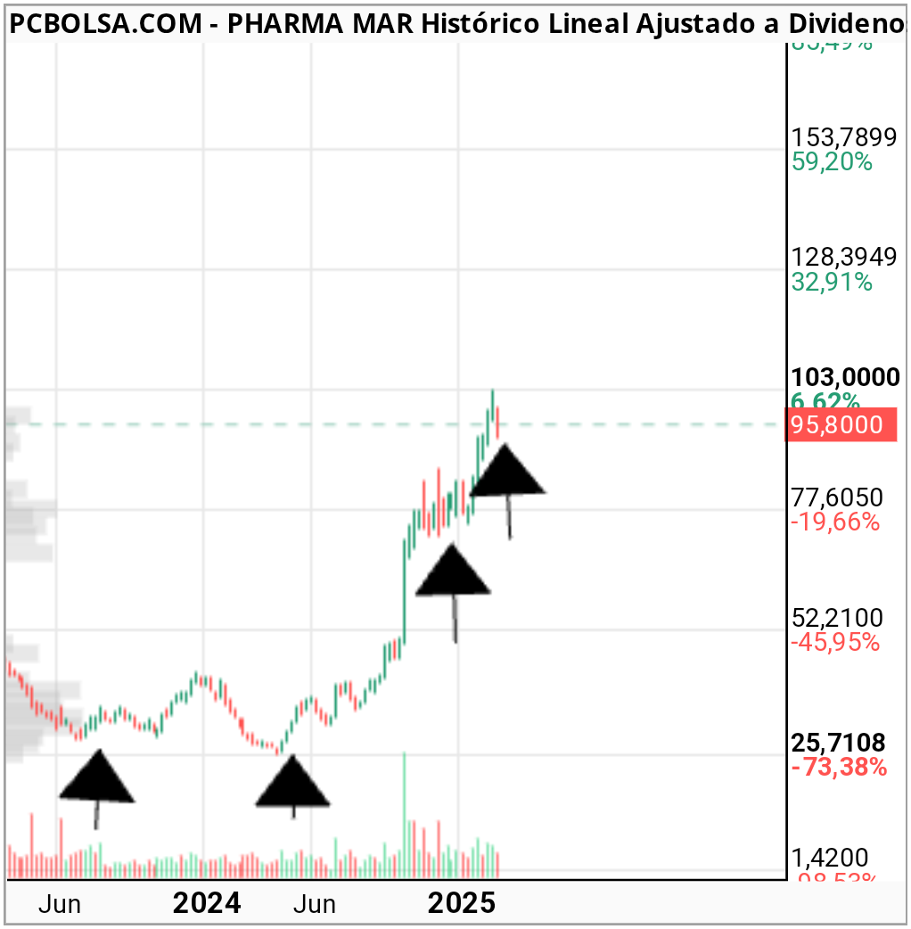 Pharma Mar - Comienzos de las 4 recompras.