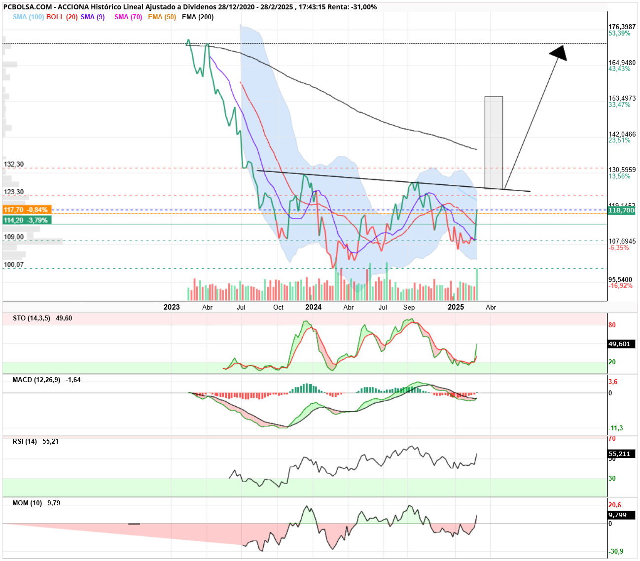 grafico de la accion Acciona