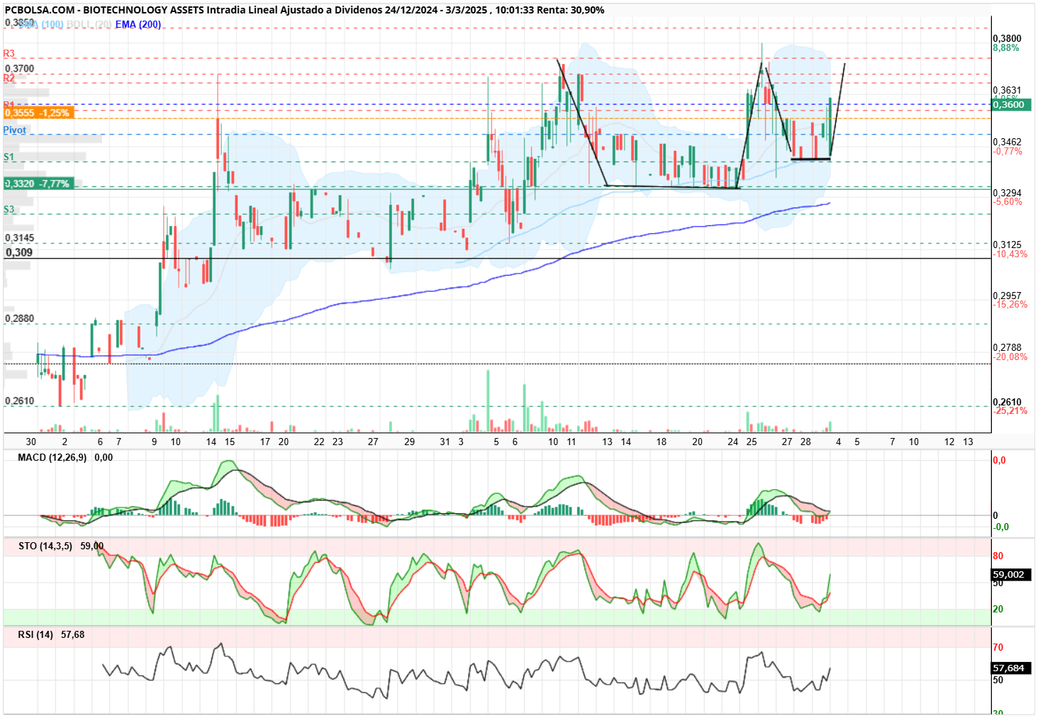 BIOTECHNOLOGY ASSETS - .