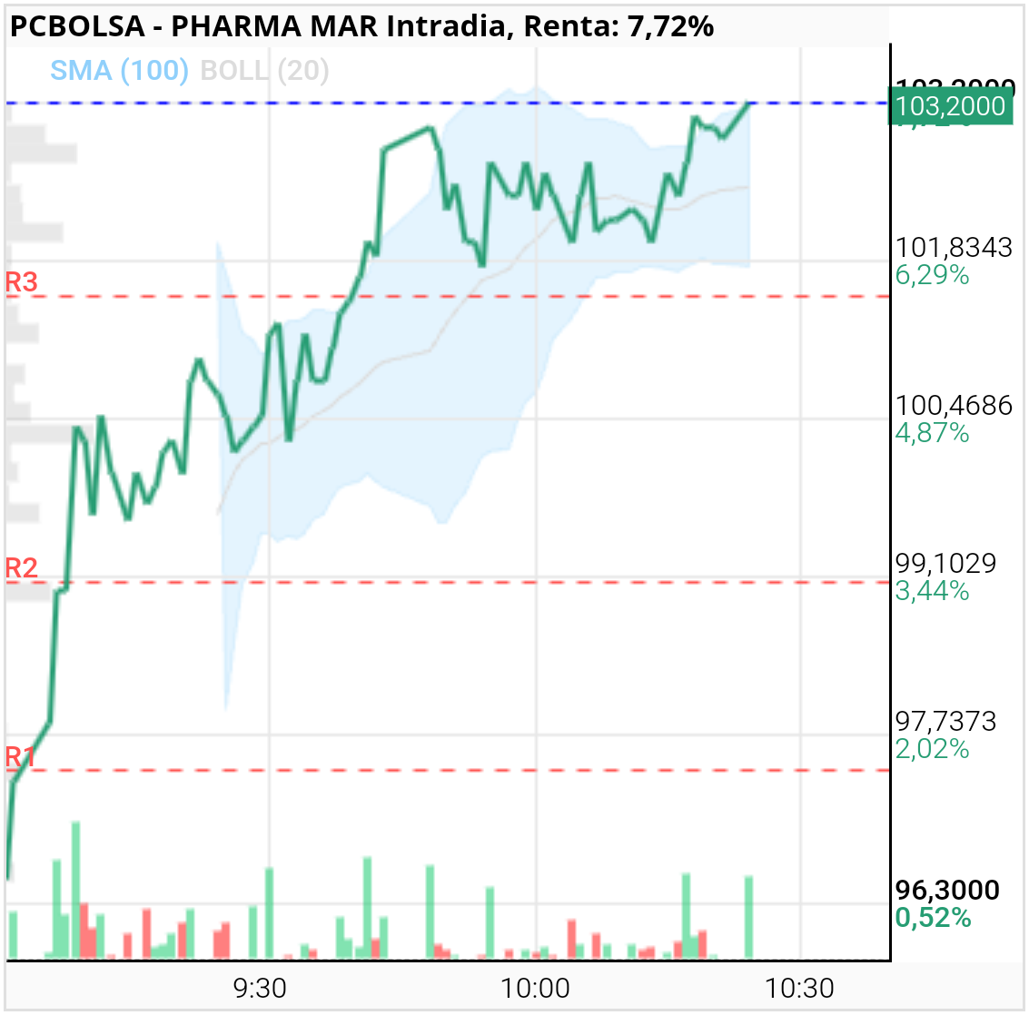 Pharma Mar - Promete