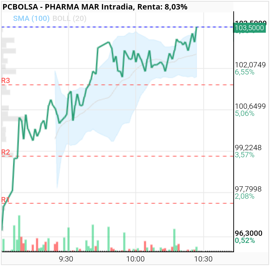 Pharma Mar - Y mete