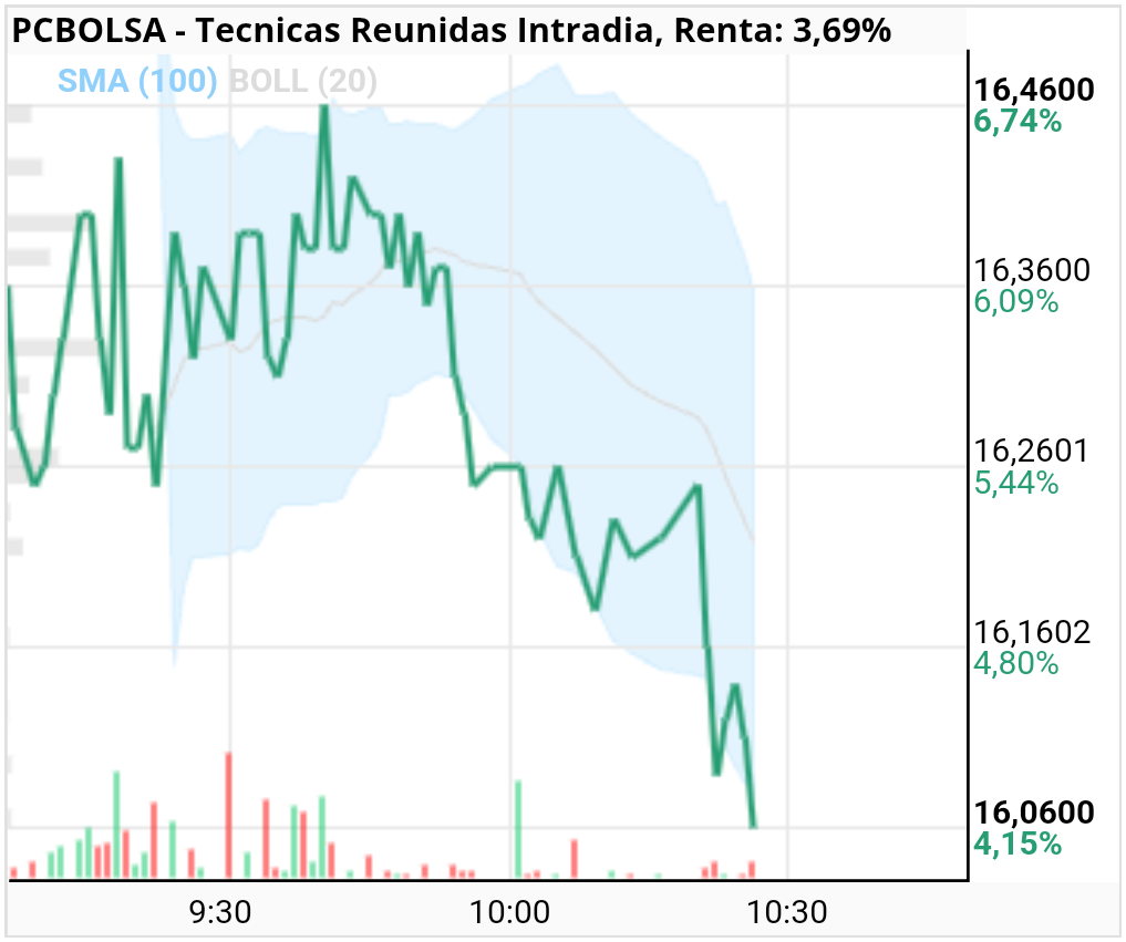 Tecnicas Reunidas - Con lo bien que iba y se está poniendo fea