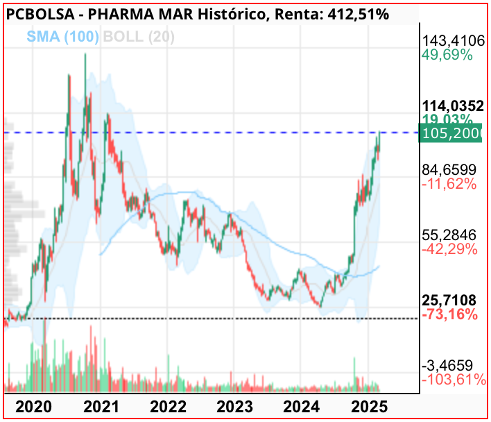 Pharma Mar - .