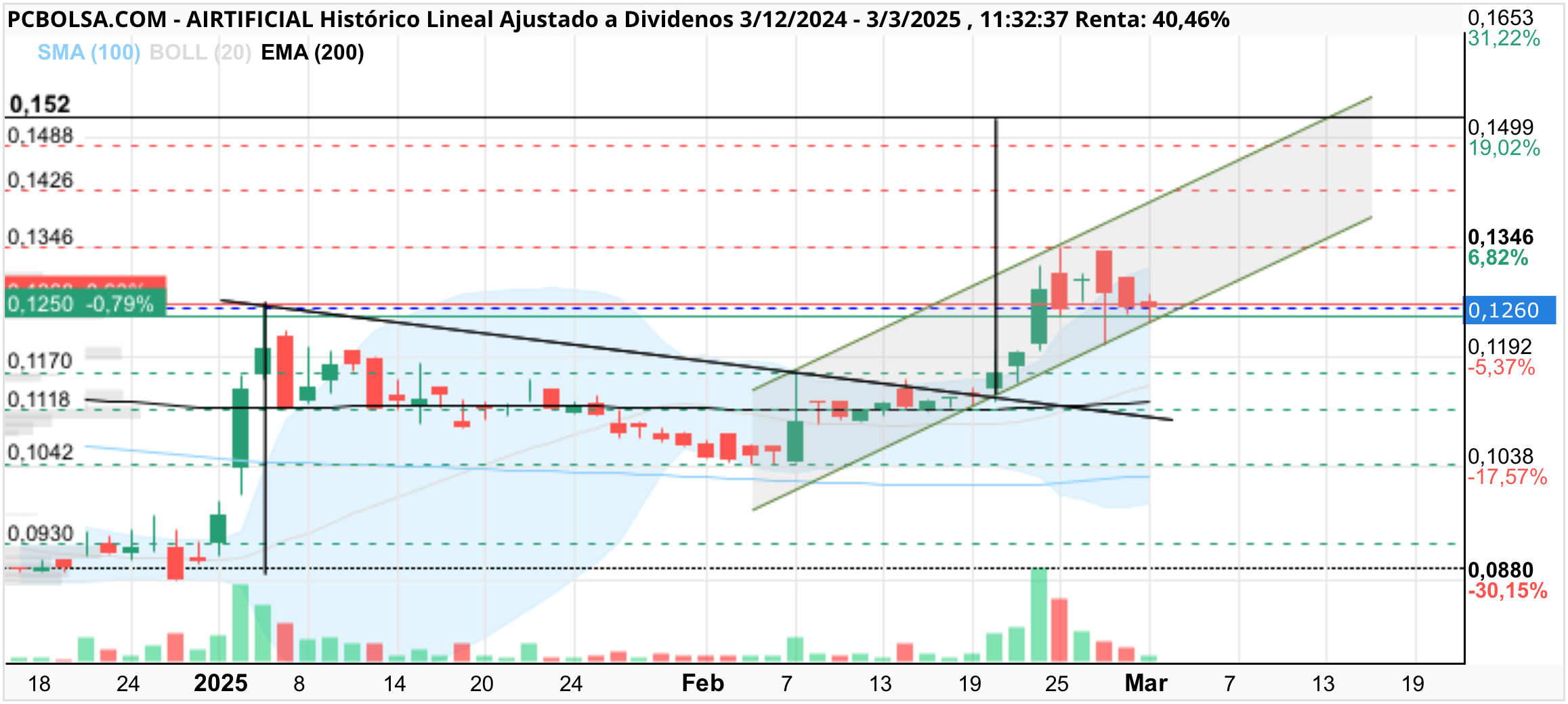 Airtificial - Según este gráfico para el 13- 14 de Marzo…