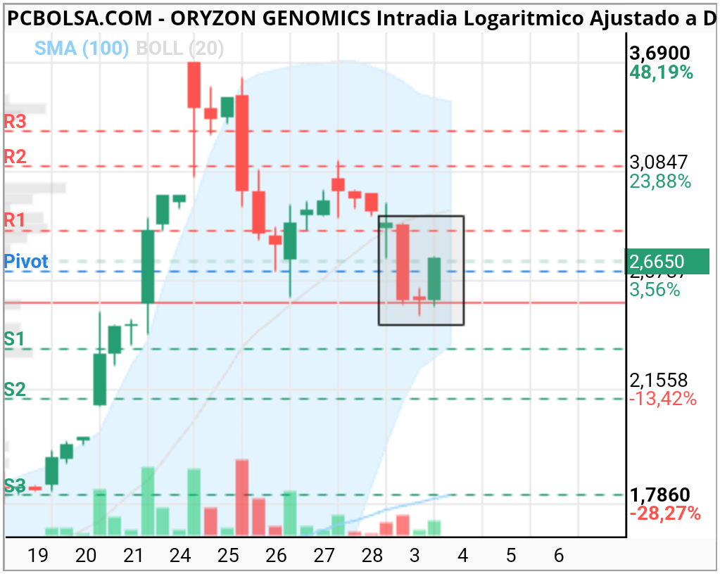Oryzon Genomics - A ver esta de 4h